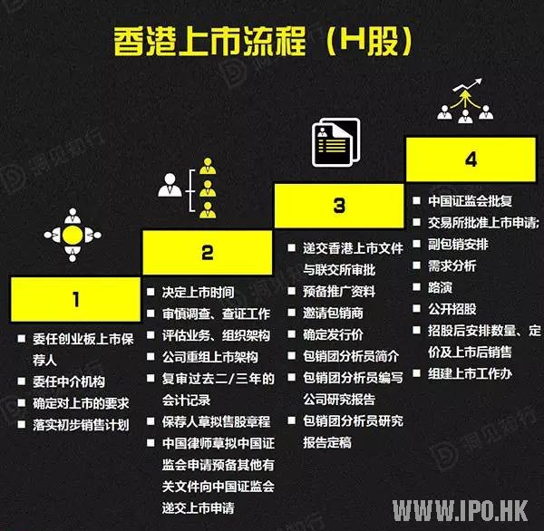 香港上市流程的四個階段及具體工作